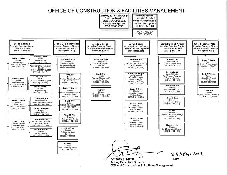 Document Organization Chart